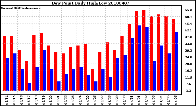 Milwaukee Weather Dew Point Daily High/Low