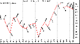 Milwaukee Weather Dew Point Daily High