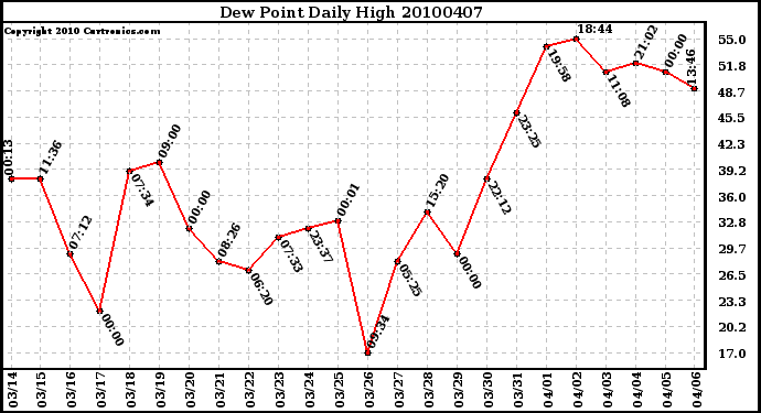 Milwaukee Weather Dew Point Daily High