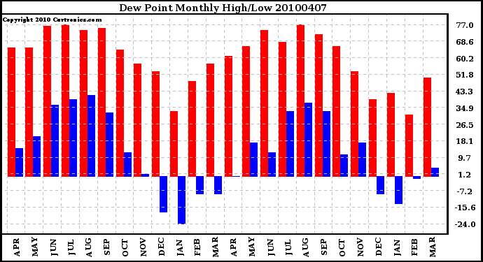 Milwaukee Weather Dew Point Monthly High/Low