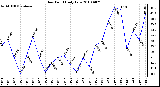 Milwaukee Weather Dew Point Daily Low