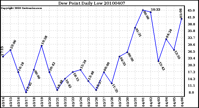 Milwaukee Weather Dew Point Daily Low