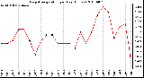 Milwaukee Weather Evapotranspiration per Day (Inches)