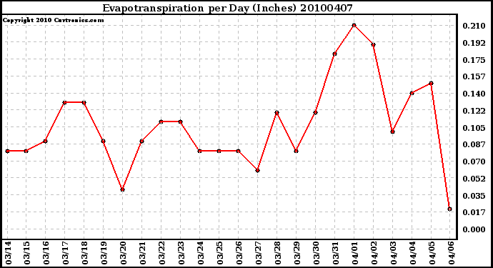 Milwaukee Weather Evapotranspiration per Day (Inches)