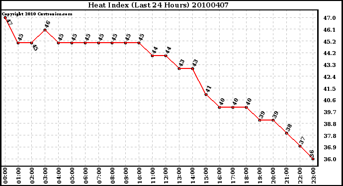 Milwaukee Weather Heat Index (Last 24 Hours)