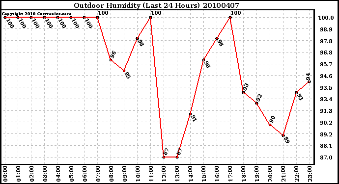 Milwaukee Weather Outdoor Humidity (Last 24 Hours)