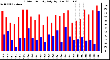 Milwaukee Weather Outdoor Humidity Daily High/Low