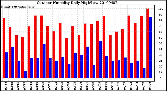 Milwaukee Weather Outdoor Humidity Daily High/Low