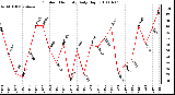 Milwaukee Weather Outdoor Humidity Daily High