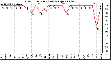 Milwaukee Weather Outdoor Humidity Monthly High