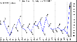 Milwaukee Weather Outdoor Humidity Daily Low