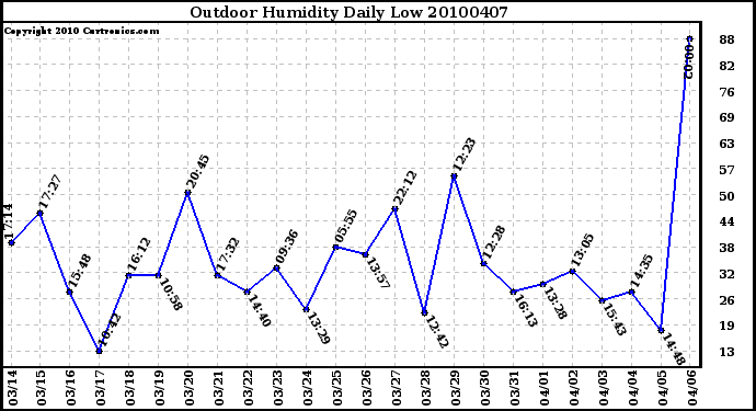 Milwaukee Weather Outdoor Humidity Daily Low