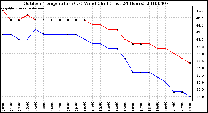 Milwaukee Weather Outdoor Temperature (vs) Wind Chill (Last 24 Hours)