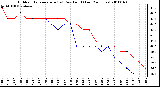 Milwaukee Weather Outdoor Temperature (vs) Dew Point (Last 24 Hours)