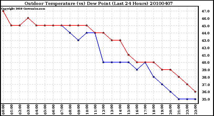 Milwaukee Weather Outdoor Temperature (vs) Dew Point (Last 24 Hours)