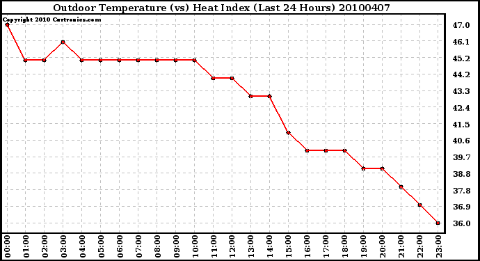 Milwaukee Weather Outdoor Temperature (vs) Heat Index (Last 24 Hours)