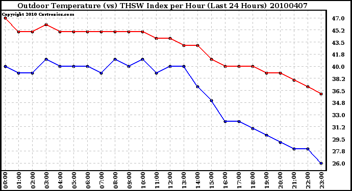 Milwaukee Weather Outdoor Temperature (vs) THSW Index per Hour (Last 24 Hours)