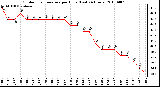 Milwaukee Weather Outdoor Temperature per Hour (Last 24 Hours)