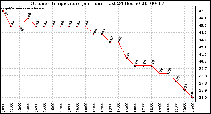 Milwaukee Weather Outdoor Temperature per Hour (Last 24 Hours)