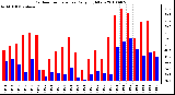 Milwaukee Weather Outdoor Temperature Daily High/Low