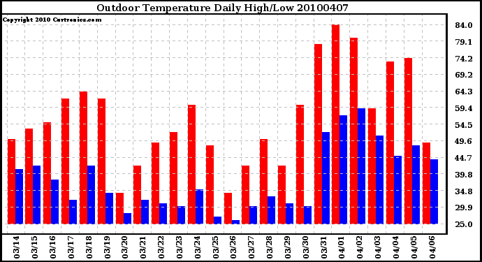 Milwaukee Weather Outdoor Temperature Daily High/Low