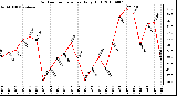 Milwaukee Weather Outdoor Temperature Daily High