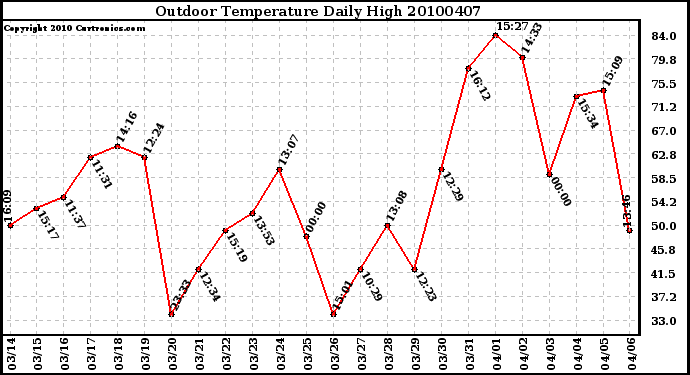 Milwaukee Weather Outdoor Temperature Daily High