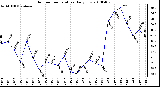 Milwaukee Weather Outdoor Temperature Daily Low