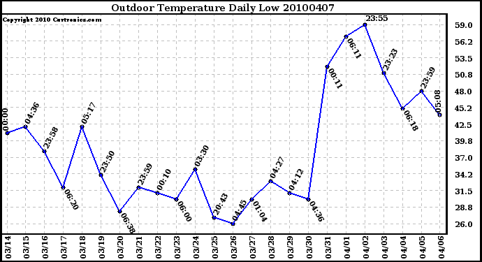 Milwaukee Weather Outdoor Temperature Daily Low