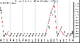 Milwaukee Weather Rain per Hour (Last 24 Hours) (inches)