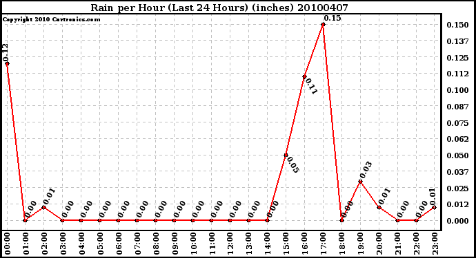 Milwaukee Weather Rain per Hour (Last 24 Hours) (inches)