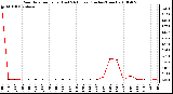 Milwaukee Weather Rain Rate per Hour (Last 24 Hours) (Inches/Hour)