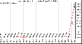 Milwaukee Weather Rain Rate Daily High (Inches/Hour)