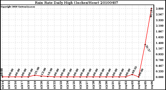 Milwaukee Weather Rain Rate Daily High (Inches/Hour)