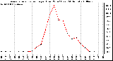 Milwaukee Weather Average Solar Radiation per Hour W/m2 (Last 24 Hours)