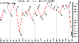 Milwaukee Weather Solar Radiation Daily High W/m2