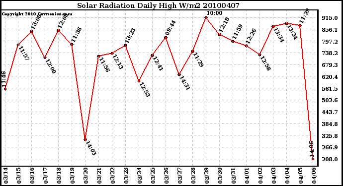 Milwaukee Weather Solar Radiation Daily High W/m2