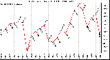 Milwaukee Weather THSW Index Daily High (F)