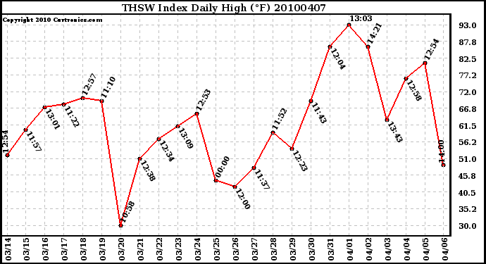 Milwaukee Weather THSW Index Daily High (F)