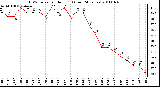 Milwaukee Weather THSW Index per Hour (F) (Last 24 Hours)