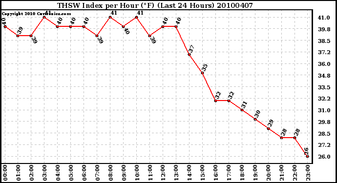 Milwaukee Weather THSW Index per Hour (F) (Last 24 Hours)