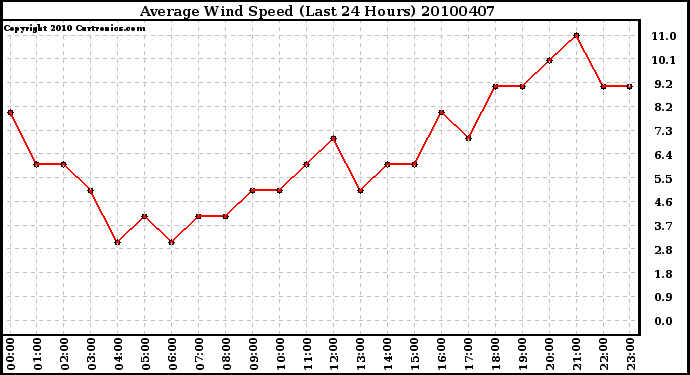 Milwaukee Weather Average Wind Speed (Last 24 Hours)