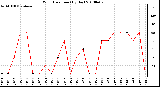 Milwaukee Weather Wind Direction (By Day)