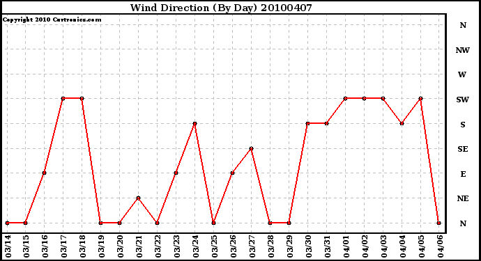 Milwaukee Weather Wind Direction (By Day)