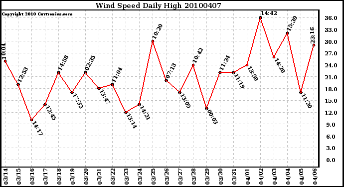 Milwaukee Weather Wind Speed Daily High