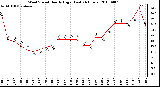 Milwaukee Weather Wind Speed Hourly High (Last 24 Hours)