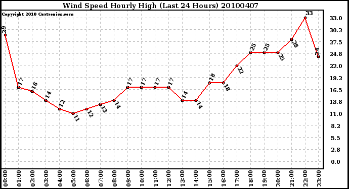 Milwaukee Weather Wind Speed Hourly High (Last 24 Hours)