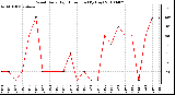 Milwaukee Weather Wind Daily High Direction (By Day)