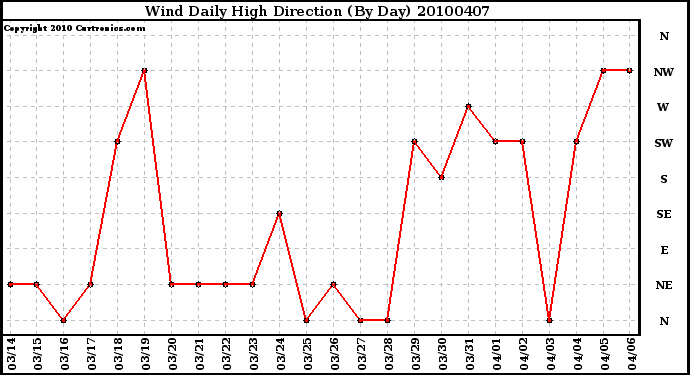 Milwaukee Weather Wind Daily High Direction (By Day)