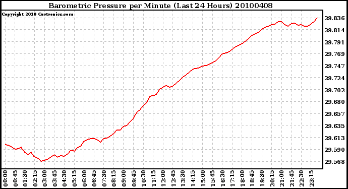 Milwaukee Weather Barometric Pressure per Minute (Last 24 Hours)